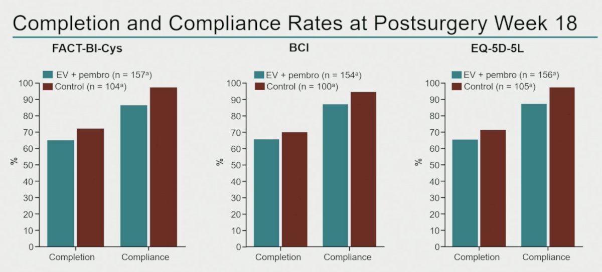 Completion and compliance rates at post-surgery week 18 were high in both treatment groups. For FACT-Bl-Cys, completion rates were approximately 65% in the EV plus pembrolizumab arm and 72% in the control arm, with compliance rates of 86% and 97%, respectively. Similar findings were observed for BCI and EQ-5D-5L assessments, with compliance rates ranging from 87% to 97%.