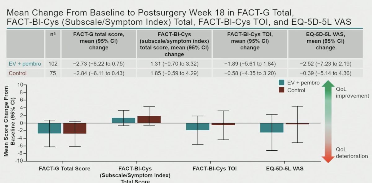 Mean change from baseline to post-surgery week 18 demonstrated preservation of HRQoL across multiple instruments.
