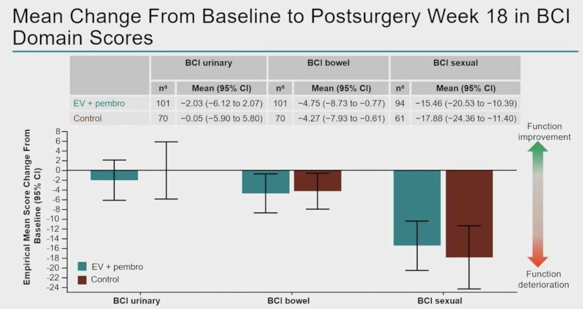 Importantly, mean changes in general HRQoL, cystectomy-specific HRQoL, and overall health status did not exceed established thresholds for clinically meaningful deterioration.