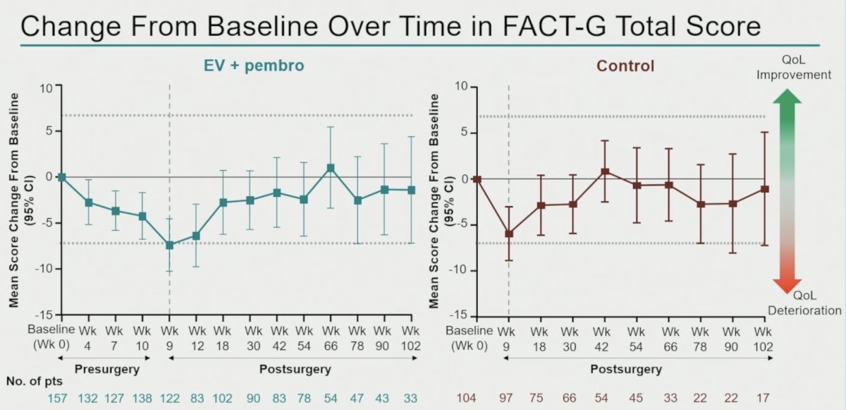 Longitudinal analyses demonstrated expected declines around the time of cystectomy, followed by recovery over time. For FACT-G, both treatment groups experienced the greatest deterioration around post-surgery week 9, after which scores improved toward baseline. Mean changes generally remained above the predefined threshold for clinically meaningful deterioration.