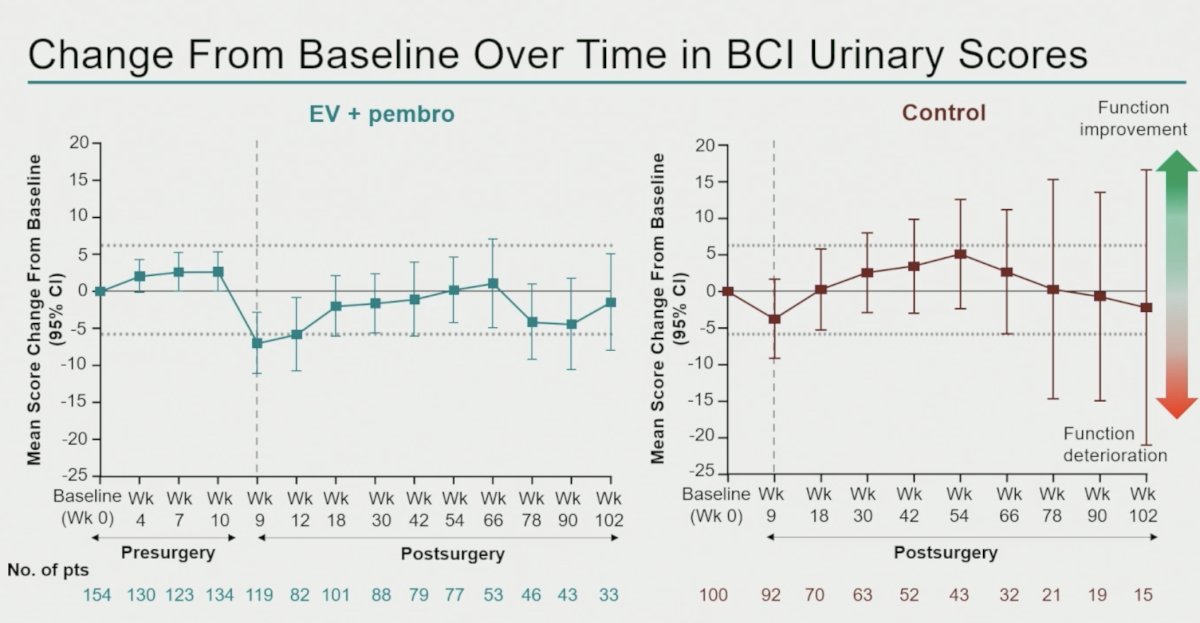 BCI urinary scores demonstrated an early postsurgical decline followed by recovery toward baseline in both groups. BCI bowel scores showed moderate deterioration after surgery with gradual recovery over follow-up. BCI sexual function demonstrated the greatest decline among BCI domains and remained persistently reduced over time in both arms, consistent with the known functional impact of radical cystectomy.