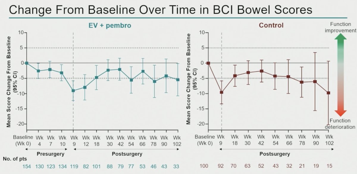 BCI urinary scores demonstrated an early postsurgical decline followed by recovery toward baseline in both groups. BCI bowel scores showed moderate deterioration after surgery with gradual recovery over follow-up. BCI sexual function demonstrated the greatest decline among BCI domains and remained persistently reduced over time in both arms, consistent with the known functional impact of radical cystectomy.