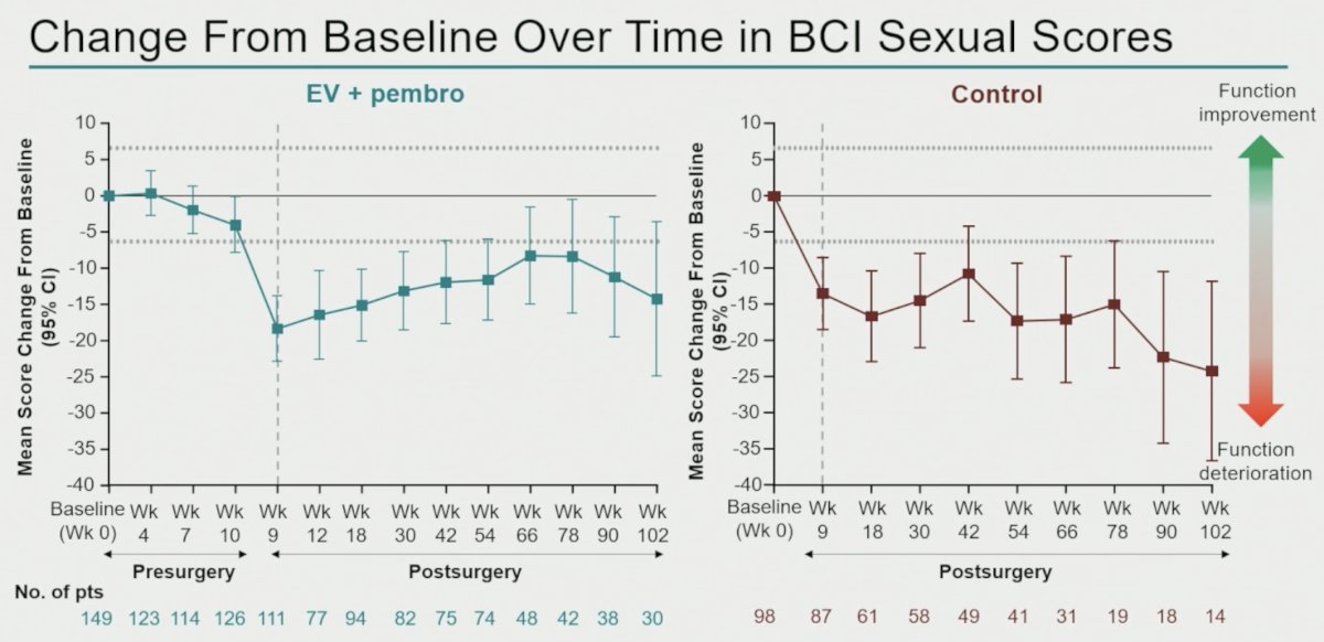 BCI urinary scores demonstrated an early postsurgical decline followed by recovery toward baseline in both groups. BCI bowel scores showed moderate deterioration after surgery with gradual recovery over follow-up. BCI sexual function demonstrated the greatest decline among BCI domains and remained persistently reduced over time in both arms, consistent with the known functional impact of radical cystectomy. 3