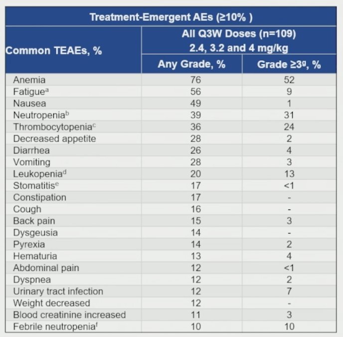 LY4101174 exhibited a mostly linear, dose-proportional pharmacokinetics up to 4.0 mg/kg, and up to 3.2 mg for exatecan. At 3.2 mg/kg every 2 weeks, 3 of 6 participants experienced dose-limiting toxicities (neutropenia [grades 3 and 4], febrile neutropenia, and thrombocytopenia [both grade 3]), prompting a schedule change to 3.2 mg/kg every 3 weeks for continued escalation. The most common treatment-emergent adverse events across every 3-week dose levels were anemia (76%), fatigue (56%), nausea (49%), neutropenia (39%), thrombocytopenia (36%), diarrhea (26%), vomiting (28%), and decreased appetite (28%). The most common grade ≥3 treatment emergent adverse events were anemia (52%), neutropenia (31%), thrombocytopenia (24%), febrile neutropenia (10%), and leukopenia (13%). Prophylactic G-CSF was required at a dose level of 4.0 mg/kg every 3 weeks: