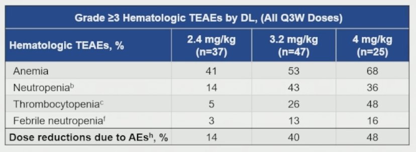 Enfortumab vedotin-associated adverse events (ie, skin toxicities, peripheral neuropathy, ocular toxicity, and hyperglycemia) were minimal. Treatment-related adverse events led to dose reduction in 14% of patients at the 2.4 mg/kg dose, 40% at the 3.2 mg/kg dose, and 48% at the 4 mg/kg dose: