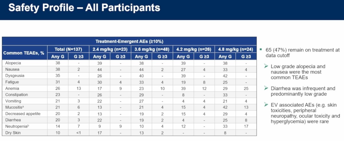Safety analyses demonstrated a generally favorable toxicity profile. Across all treated patients, 47% remained on therapy at data cutoff. The most common treatment-emergent adverse events (TEAEs) were alopecia (38%), nausea (38%), dysgeusia (35%), fatigue (31%), and anemia. Most events were grade 1–2 in severity. Notably, adverse events commonly associated with enfortumab vedotin—including skin toxicity, peripheral neuropathy, ocular toxicity, and hyperglycemia—were uncommon. Diarrhea was infrequent and predominantly low grade.