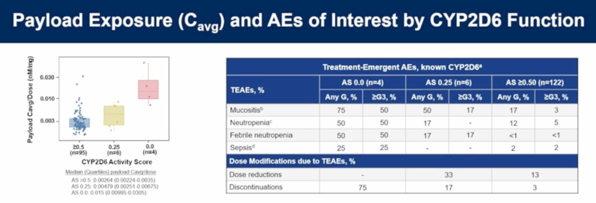 Pharmacokinetic analyses highlighted the importance of CYP2D6 metabolism. Patients with poor or minimal CYP2D6 function (AS 0.0 or 0.25) demonstrated substantially higher payload exposure and correspondingly increased risks of severe toxicity. Rates of mucositis, neutropenia, febrile neutropenia, and sepsis were markedly higher among these patients compared to individuals with activity scores ≥0.5. Dose reductions occurred in 33% of patients with AS 0.25, and treatment discontinuations occurred in 75% and 17% of patients with AS 0.0 and AS 0.25, respectively, compared with only 3% among those with AS ≥0.5. Three treatment-related deaths were reported, including aspiration pneumonia in a patient with AS 0.25, sepsis in a patient with AS 0.0, and another participant with unknown CYP2D6 status. These findings prompted the implementation of prospective germline genotyping and activity score–based dose optimization.