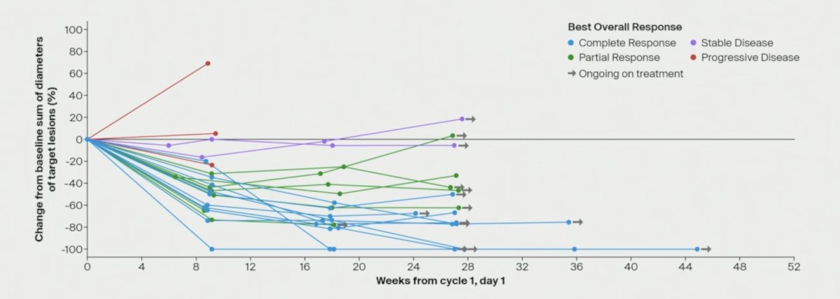 The duration of response and change from baseline in tumor size with zelenectide pevedotin 6 mg/m2 D1/8 + pembrolizumab is noted in the following plot: