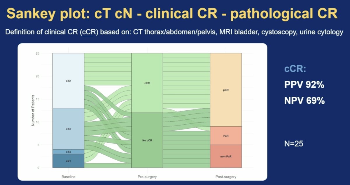 The investigators also evaluated the relationship between baseline clinical stage, clinical complete response (cCR), and pCR using a Sankey analysis. Clinical complete response was defined based on CT thorax/abdomen/pelvis, bladder MRI, cystoscopy, and urine cytology. Among 25 evaluable patients, cCR demonstrated a positive predictive value of 92% and a negative predictive value of 69% for predicting pathological complete response.