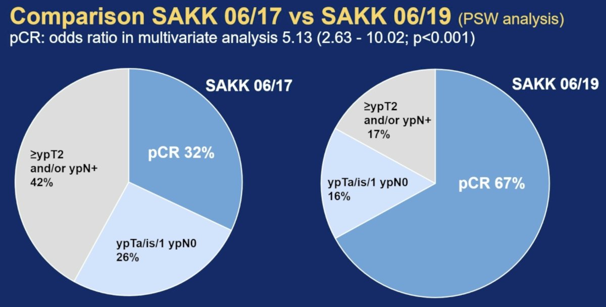 Compared to SAKK 06/17, pCR rates increased from 32% to 67% with the addition of rBCG. In multivariable propensity score weighted analysis, the odds ratio for pCR was 5.13 (95% CI 2.63–10.02; p<0.001).