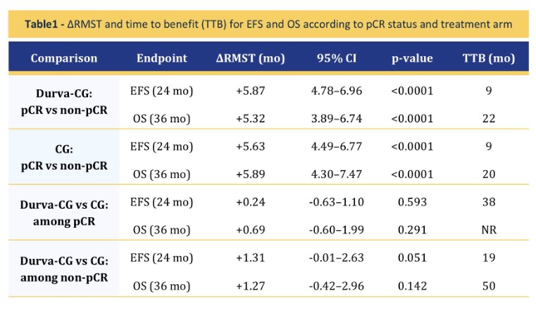 Restricted mean survival time analyses demonstrated that achievement of pCR was associated with significant EFS and OS gains in both treatment arms (Table 1). In the durvalumab plus chemotherapy arm (Durva-CG), pCR was associated with an EFS gain of 5.87 months (95% CI 4.78–6.96; p<0.0001) and an OS gain of 5.32 months (95% CI 3.89–6.74; p<0.0001) compared to patients without pCR. Time-to-benefit was reached at 9 months for EFS and 22 months for OS. Similarly, in the chemotherapy-alone arm (CG), pCR was associated with an EFS gain of 5.63 months (95% CI 4.49–6.77; p<0.0001) and an OS gain of 5.89 months (95% CI 4.30–7.47; p<0.0001), with time-to-benefit achieved at 9 months for EFS and 20 months for OS.