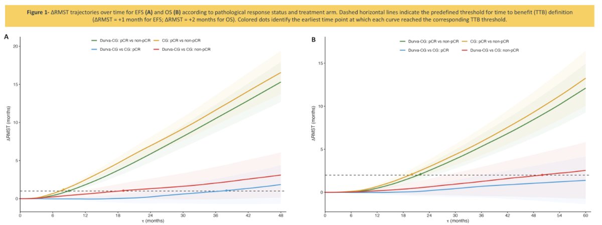 The reconstructed survival analyses further quantified the magnitude and timing of benefit associated with pCR. As illustrated in Figure 1, the EFS benefit associated with pCR emerged earlier than the OS benefit. The earliest time point at which the absolute EFS benefit exceeded one month occurred at approximately 9 months, whereas the corresponding OS benefit emerged later, at 22 months. The reconstructed EFS and OS curves demonstrated progressively greater survival gains over time among patients achieving pCR, with larger absolute gains observed in the durvalumab-containing arm.