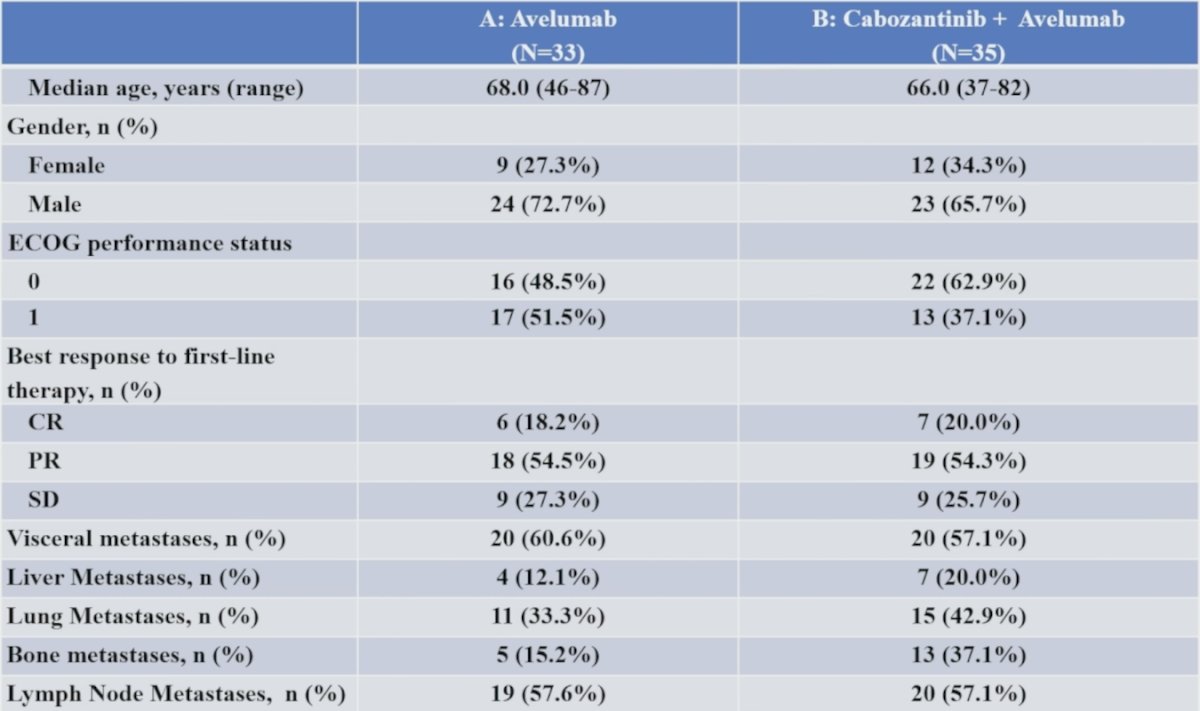 From March 2022 to March 2024, 68 patients were randomized (avelumab n = 33; cabozantinib + avelumab n = 35). The patient characteristics for the trial are highlighted in the following table: