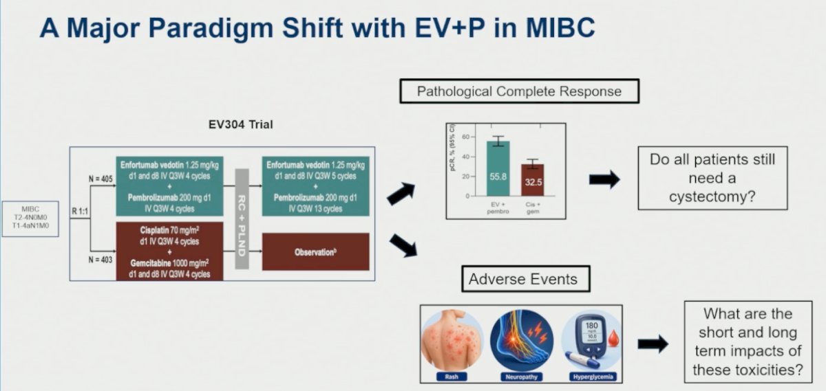 Dr. Sridhar then discussed the major paradigm shift occurring in muscle-invasive bladder cancer with perioperative enfortumab vedotin plus pembrolizumab. She highlighted the EV-304 trial, where the combination achieved markedly higher pathologic complete response rates compared with cisplatin plus gemcitabine (55.8% versus 32.5%), raising the important clinical question of whether all patients may still require cystectomy in the future.1,2 At the same time, she emphasized that these regimens are associated with clinically relevant toxicities, including rash, neuropathy, and hyperglycemia, underscoring the need to better understand the short- and long-term impact of treatment-related adverse events on patients’ quality of life.&nbsp;