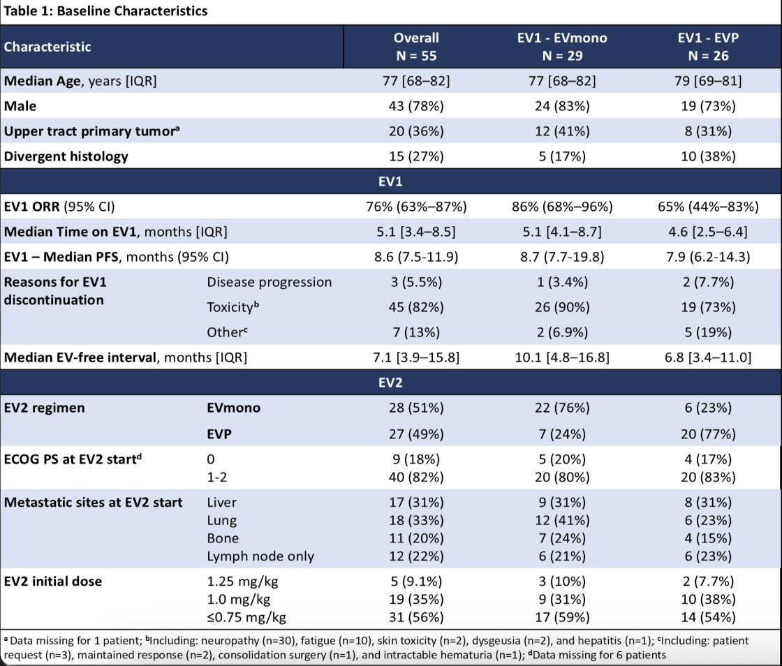 Dr. Sternschuss and colleagues reviewed an institutional database of patients treated with EV monotherapy (n=395) or EV + pembro (n=256) for mUC and identified patients who subsequently underwent EV rechallenge after disease progression. The EV-free interval (EVFI) was defined as the time from the last EV1 dose to the first EV2 dose. The clinical outcomes included investigator-assessed objective response rate (ORR), progression-free survival (PFS), overall survival (OS), and duration of response (DoR).