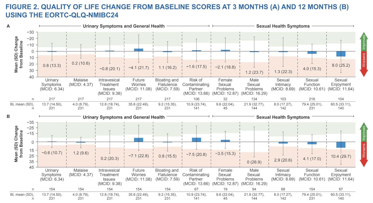 Overall, 232 patients were included: 95% received all 6 doses of UGN-102. The mean change from baseline scores at 3- and 12-month post-treatment did not reach minimal clinically important difference thresholds for any of the EORTC-QLQ-NMIBC24 domains: