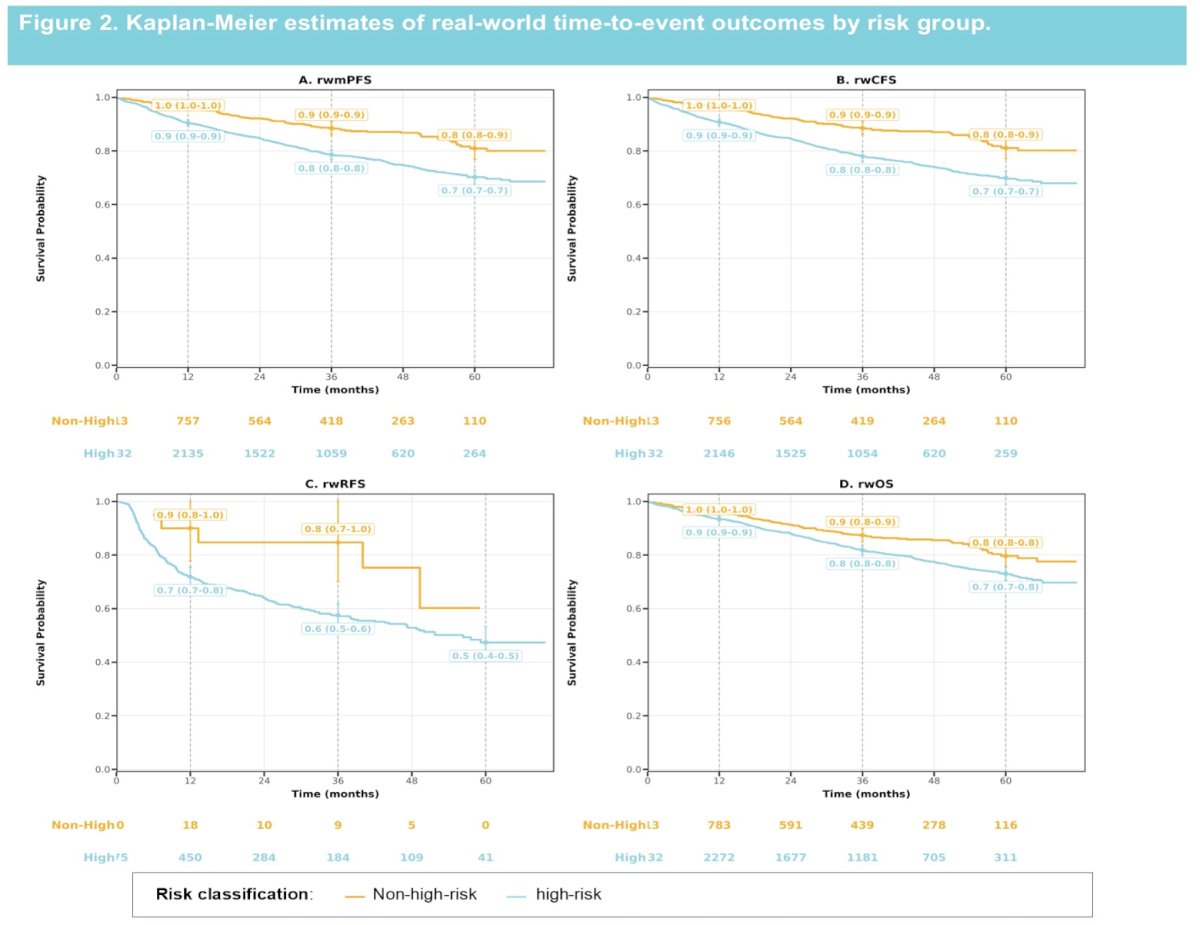 Clinical outcomes were consistently less favorable among patients with high-risk NMIBC compared with lower-risk disease. At 60 months: