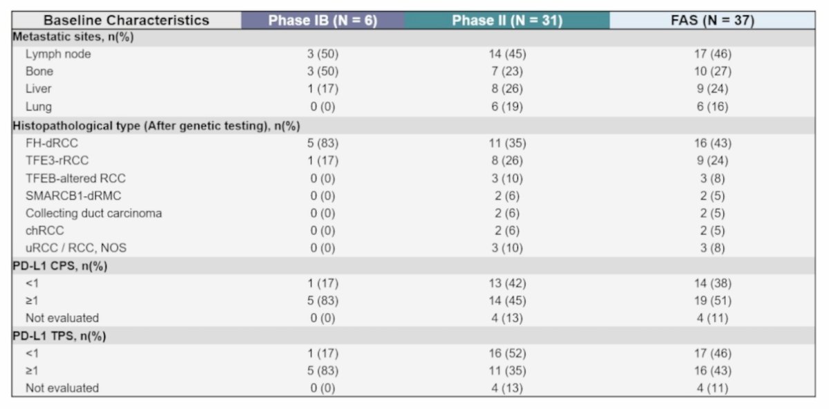 As of October 1, 2025, a total of 37 patients were enrolled (Phase Ib: n = 6; Phase II: n = 31), with the following baseline characteristics: 2