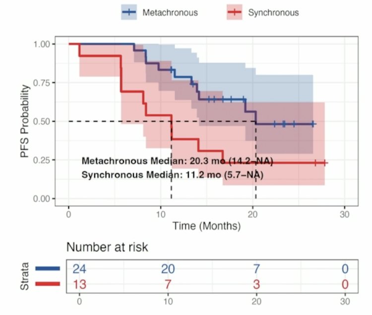 Amongst subgroup analyses, synchronous metastasis was associated with worse progression-free survival: