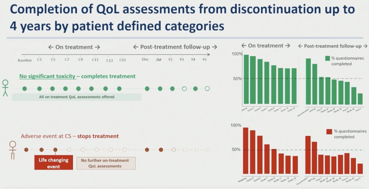 However, analyses anchored around treatment discontinuation revealed a markedly different picture. Longitudinal least squares mean analyses demonstrated that CTCAE grade captured acute QoL differences at treatment discontinuation, but these differences largely resolved over time. In contrast, patients experiencing life-changing toxicity demonstrated persistent and statistically significant long-term HRQoL impairment extending through 48 months after discontinuation.&nbsp;