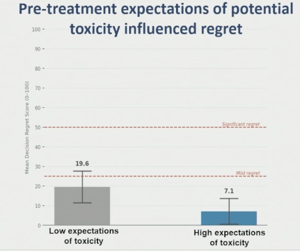Importantly, pre-treatment expectations regarding toxicity influenced subsequent regret. Patients who retrospectively reported low expectations of toxicity experienced a mean regret score of 19.6, whereas those with high expectations of toxicity reported substantially lower regret scores (7.1). The authors emphasized that improved long-term toxicity and survivorship data are needed to better inform shared decision-making in the adjuvant setting.&nbsp;