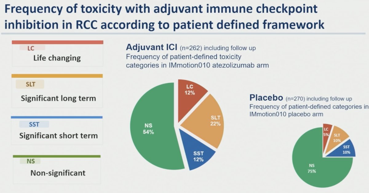Application of the patient-defined toxicity framework demonstrated marked differences in toxicity burden between treatment groups. In the atezolizumab arm, toxicity categories were distributed as follows: