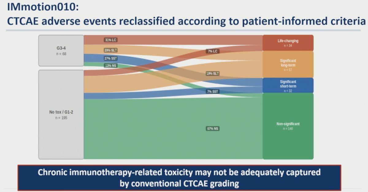 The investigators next compared conventional CTCAE grading with patient-informed toxicity classifications. Among patients who experienced grade 3–4 toxicities (n=68), only 31% were classified as life-changing, 29% as significant long-term, 27% as significant short-term, and 13% as non-significant. Importantly, many patients classified as having no toxicity or only grade 1–2 toxicity according to CTCAE criteria were reclassified into patient-defined categories associated with meaningful long-term impact. The authors concluded that “chronic immunotherapy-related toxicity may not be adequately captured by conventional CTCAE grading.”&nbsp;