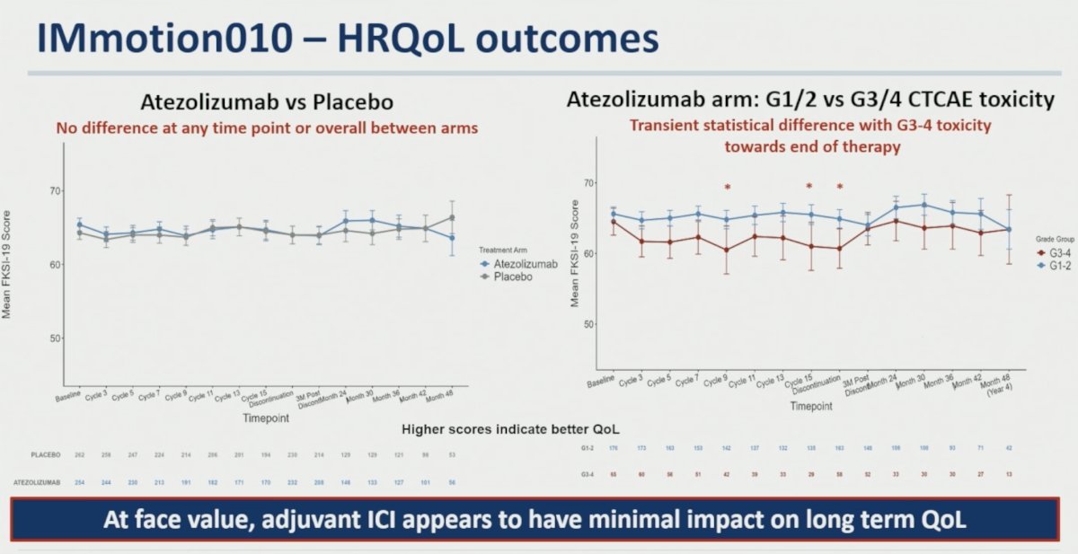 The first HRQoL analysis reproduced the reassuring findings commonly reported in adjuvant immunotherapy trials. Comparing atezolizumab versus placebo, no difference in FKSI-19 scores was observed at any time point or overall throughout follow-up. Similarly, within the atezolizumab arm, only transient statistical differences were observed between patients experiencing grade 1–2 versus grade 3–4 CTCAE toxicities near the end of treatment. As summarized on the slide, “At face value, adjuvant ICI appears to have minimal impact on long term QoL.”2