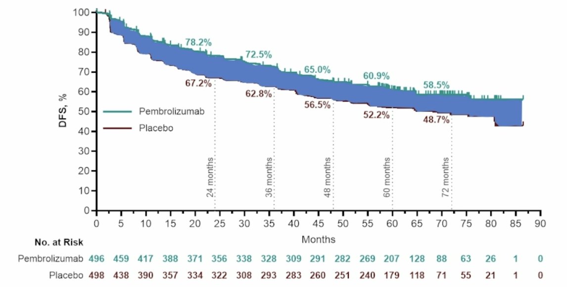 KEYNOTE-564 previously reported an improvement in disease free survival with adjuvant pembrolizumab, however the proportion of patients that benefit versus placebo is modest:&nbsp;