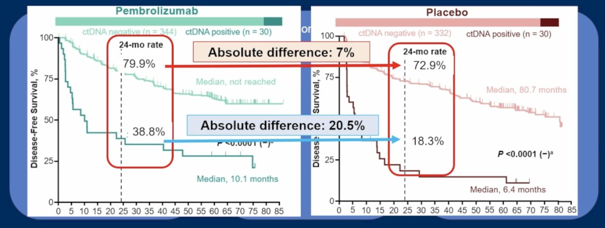 Dr. Choueiri concluded that the ctDNA positivity rate at baseline was associated with worse disease-free survival in both the pembrolizumab and placebo arms, irrespective of the number of variants (16 versus 64) utilized to test for ctDNA. Additionally, pembrolizumab led to improved outcomes regardless of baseline ctDNA positivity. Dr. Voss notes that among patients with ctDNA positivity, there is an absolute difference of 20.5% for those receiving pembrolizumab versus placebo, and only a 7% difference among those who are ctDNA negative:&nbsp;