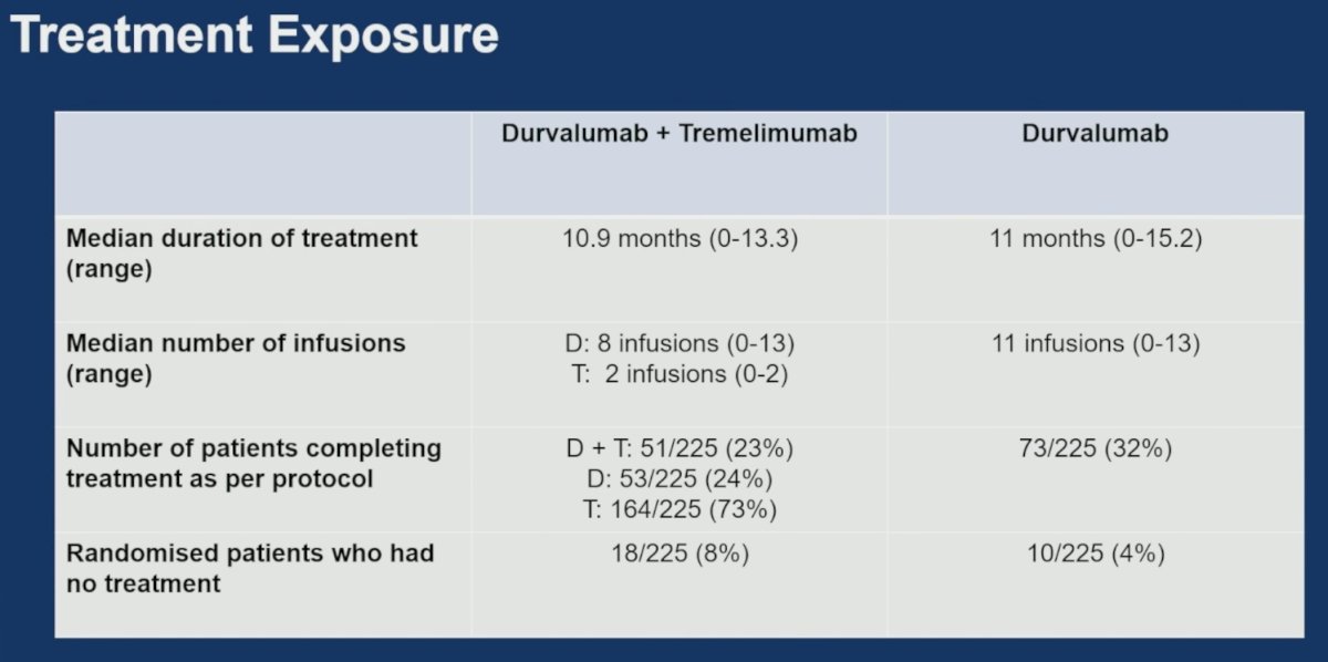 Treatment exposure was substantial in both active-treatment groups. Median treatment duration was 10.9 months (range 0–13.3) for durvalumab plus tremelimumab and 11 months (range 0–15.2) for durvalumab. Patients received a median of eight durvalumab infusions and two tremelimumab infusions in the combination arm and 11 durvalumab infusions in the monotherapy arm. Protocol-defined treatment completion occurred in 23% and 24% of patients for durvalumab and tremelimumab, respectively, in the combination arm and in 32% of patients receiving durvalumab monotherapy.