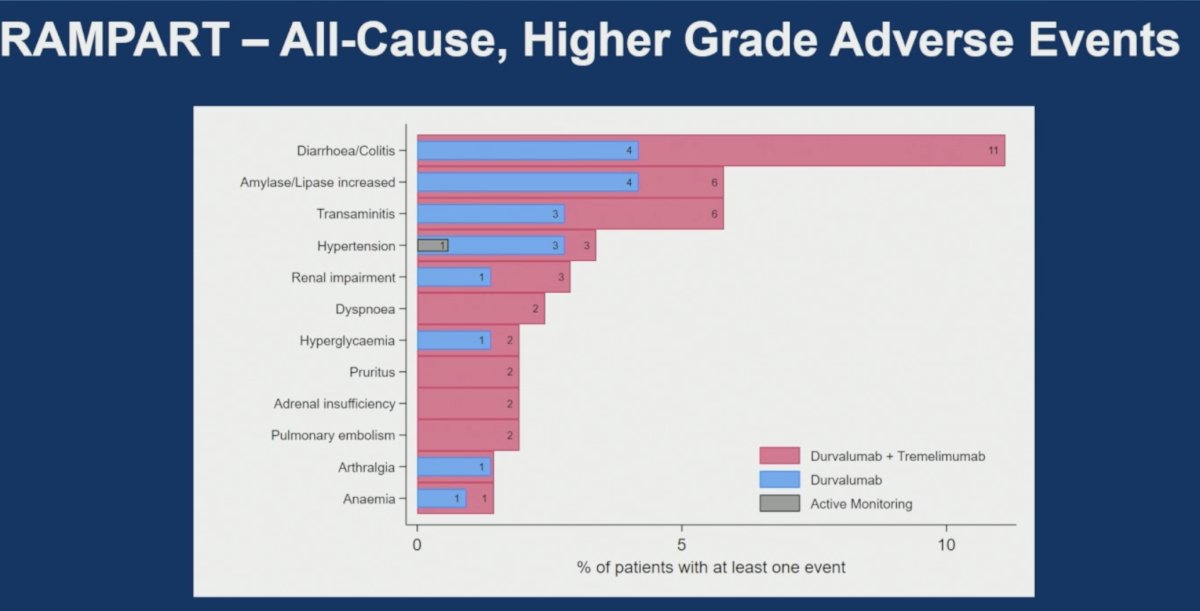 The safety profile was consistent with the known profiles of these agents. The most common all-cause adverse events included fatigue/asthenia, diarrhea/colitis, rash, pruritus, renal impairment, arthralgia, nausea, constipation, abdominal pain, and myalgia/joint stiffness. Higher-grade adverse events were most frequently diarrhea/colitis, myalgia/joint stiffness, transaminitis, hypertension, renal impairment, dyspnea, hypothyroidism, pruritus, adrenal insufficiency, and pulmonary embolism.&nbsp;