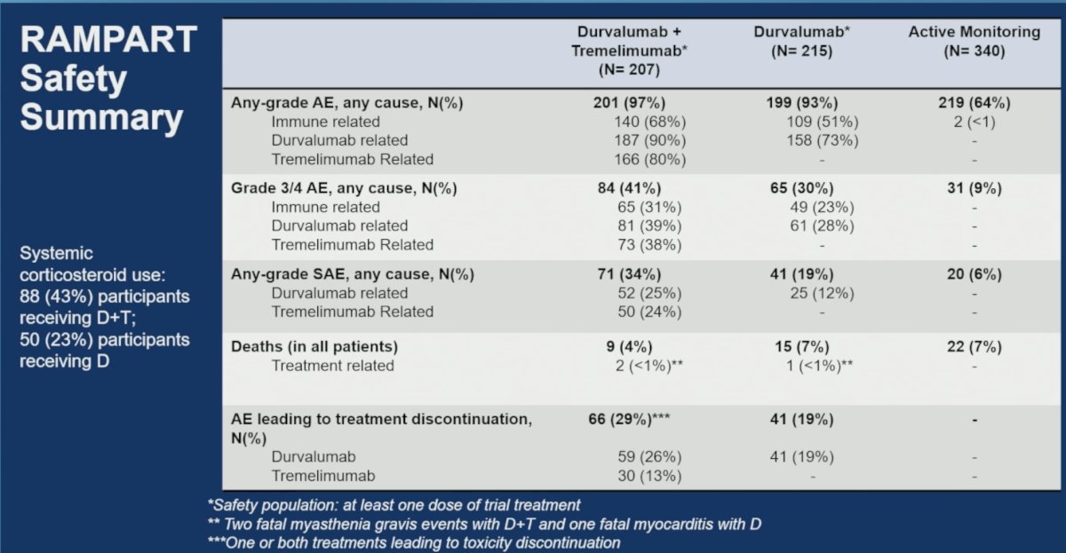 Treatment-related deaths occurred in two patients receiving durvalumab plus tremelimumab and three patients receiving durvalumab. Notably, rare but important immune-mediated fatalities were observed, including fatal myasthenia gravis with durvalumab plus tremelimumab and fatal myocarditis with durvalumab.