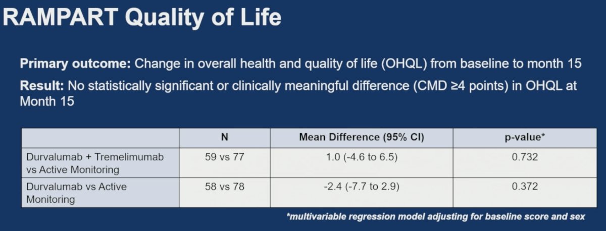 Quality-of-life analyses evaluated change in overall health and quality of life (OHQL) from baseline to month 15. No statistically significant or clinically meaningful differences were observed between treatment groups. For durvalumab plus tremelimumab versus active monitoring, the mean difference was 1.0 (95% CI: -4.6 to 6.5; p=0.732). For durvalumab versus active monitoring, the mean difference was -2.4 (95% CI: -7.7 to 2.9; p=0.372). Both results were well below the clinically meaningful difference threshold of 24 points.