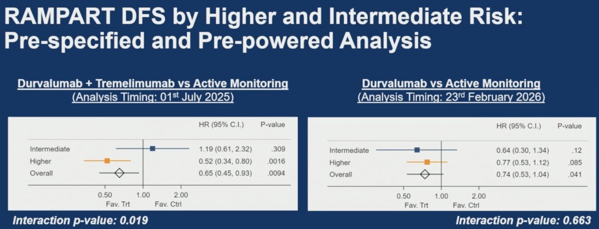 For durvalumab versus active monitoring: