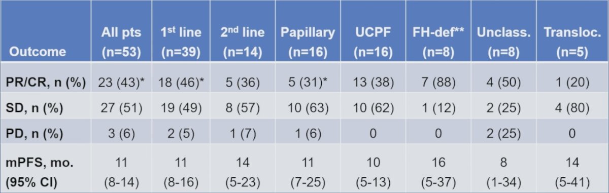 For Cohort 1, the objective response rate was 43% (95% CI 30-58), including 88% in patients with FH-deficient RCC: