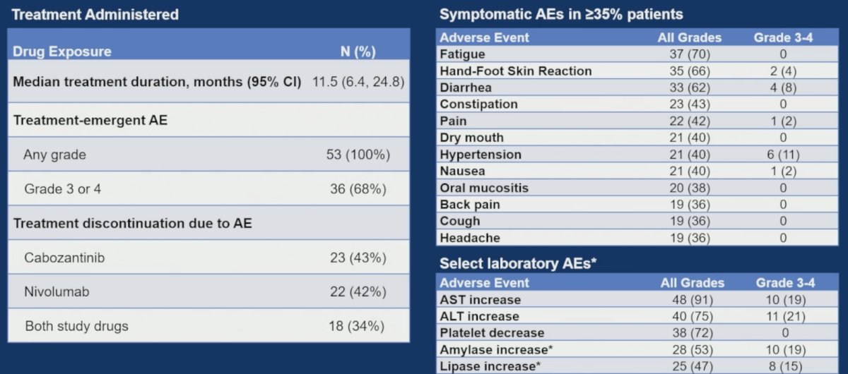There were 7 patients with chromophobe RCC enrolled in Cohort 2, with 5 achieving stable disease, but no objective responses were observed. Adverse events were similar to the previously reported cohort and cabozantinib, and nivolumab were discontinued for toxicity in 22 (42%) and 20 (38%) patients, respectively: