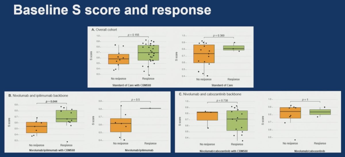 Notably, S score was associated with response to standard of care + CBM588 among patients who received nivolumab/ipilimumab backbone (median S score 0.668 in response versus 0.540 in no response, p = 0.044), while no such association was observed in patients treated with nivolumab/cabozantinib backbone:&nbsp;