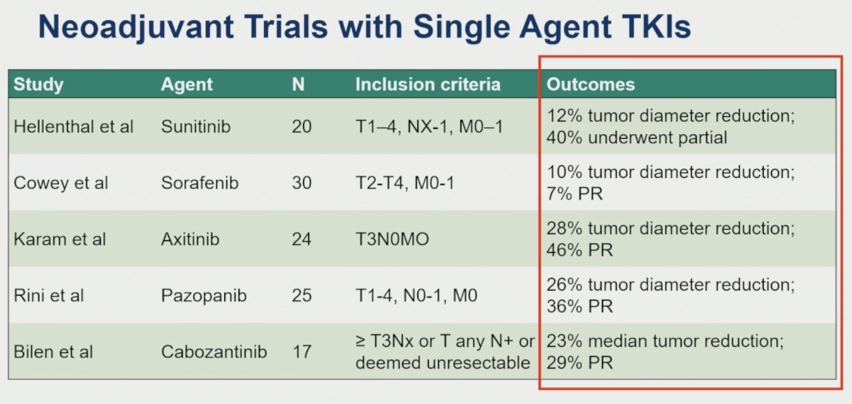Early neoadjuvant experiences primarily involved single-agent VEGF-targeted tyrosine kinase inhibitors (TKIs). Across several small studies, tumor shrinkage was consistently observed: