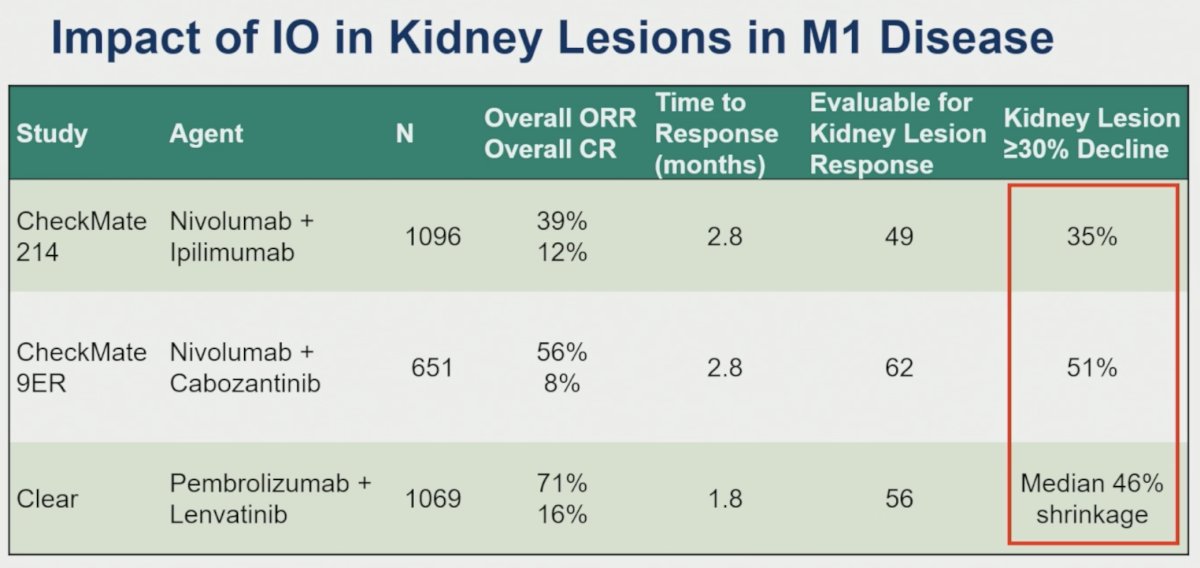 The emergence of immune checkpoint inhibitors has renewed interest in neoadjuvant approaches. Dr. McKay reviewed evidence from metastatic RCC demonstrating meaningful activity of immunotherapy within primary kidney lesions. In CheckMate-214,1 nivolumab plus ipilimumab achieved a 39% objective response rate with a 12% complete response rate overall; among evaluable kidney lesions, 35% experienced at least a 30% reduction. In CheckMate-9ER, nivolumab plus cabozantinib yielded a 56% objective response rate and an 8% complete response rate, with 51% of evaluable kidney lesions demonstrating ≥30% shrinkage.2 In CLEAR, pembrolizumab plus lenvatinib achieved a 71% objective response rate and a 16% complete response rate, with a median 46% reduction in kidney lesion size.3