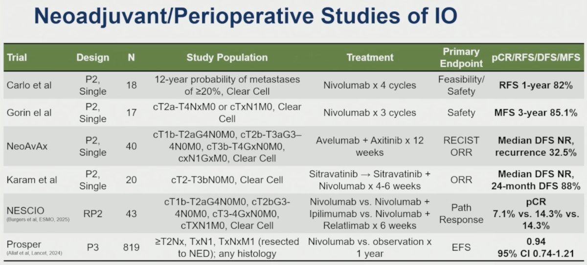 Dr. McKay then reviewed contemporary neoadjuvant and perioperative immunotherapy studies in RCC.