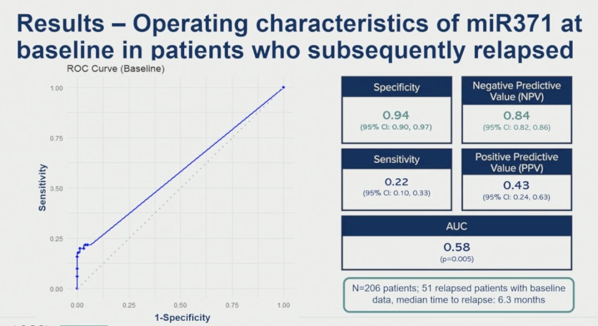 Dr. Nappi also evaluated the operating characteristics of baseline post-orchiectomy miR371 specifically among patients who subsequently relapsed during surveillance. In this setting, miR371 demonstrated high specificity of 0.94 (95% CI 0.90-0.97) and a negative predictive value of 0.84 (95% CI 0.82-0.86), although sensitivity remained limited at 0.22 (95% CI 0.10-0.33). The positive predictive value was 0.43 (95% CI 0.24-0.63), with an overall AUC of 0.58 (p=0.005).