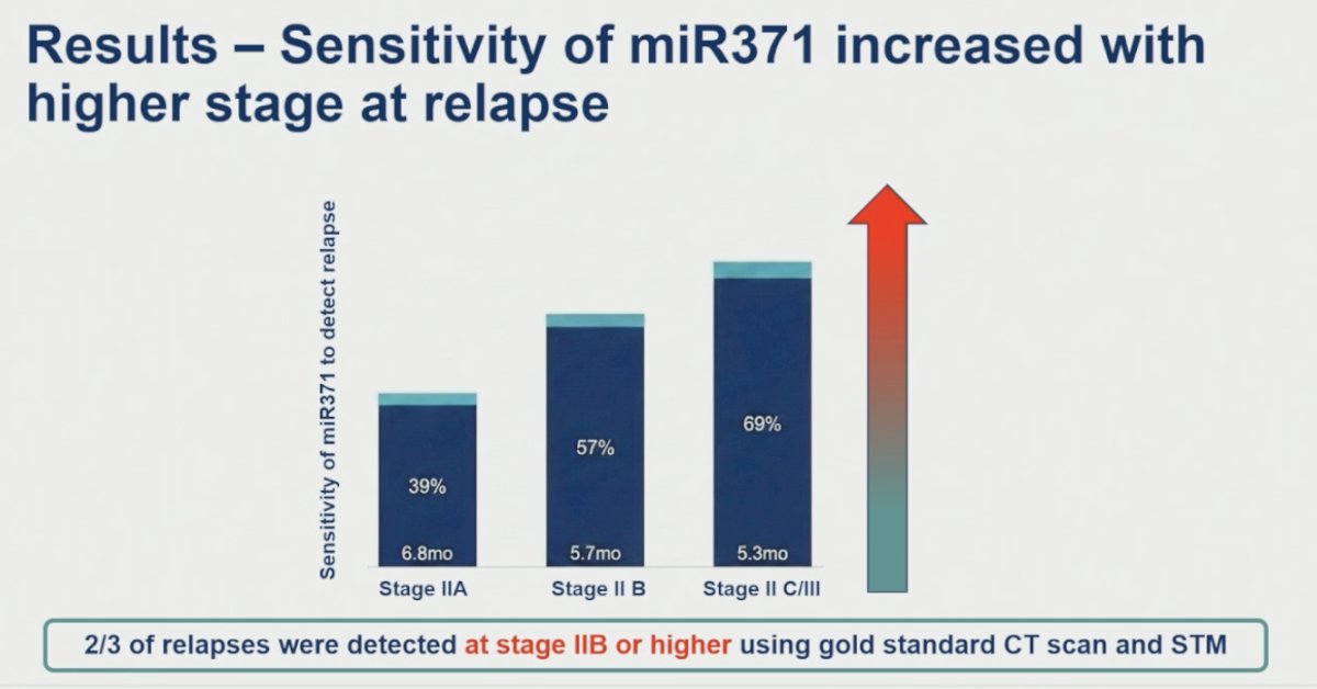 The sensitivity of miR371 increased with a higher stage of relapse. Sensitivity was 39% for stage IIA relapse, increased to 57% for stage IIB disease, and reached 69% among patients with stage II/III relapse. She highlighted that approximately two-thirds of relapse events detected using conventional CT imaging and serum tumor markers occurred at stage IIB or higher, suggesting that miR371 performance improves in the setting of greater disease burden.