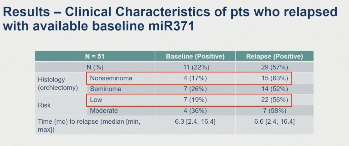 Among the 51 patients who ultimately relapsed and had available baseline miR371 samples, Dr. Nappi demonstrated that miR371 positivity increased substantially from baseline to the time of relapse. Overall, only 22% of patients were miR371-positive at baseline, compared with 57% at relapse. This pattern was observed across histologies and risk groups. Among patients with nonseminoma, positivity increased from 17% at baseline to 63% at relapse, while in seminoma, positivity increased from 26% to 52%. Similarly, among low-risk patients, miR371 positivity rose from 19% at baseline to 56% at relapse, whereas moderate-risk patients demonstrated positivity rates increasing from 36% to 58%. Median time to relapse remained similar between groups, approximately 6 months.