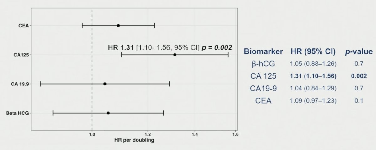 There was no difference in progression-free survival (p = 0.39) or overall survival (p = 0.99) between unresectable urachal and non-urachal adenocarcinoma. Baseline CEA, CA19-9, CA125, and β-hCG were not associated with objective response rate or progression-free survival. However, higher baseline CA125 was associated with inferior overall survival (HR 1.31, 95% CI 1.10–1.56; p = 0.002):
