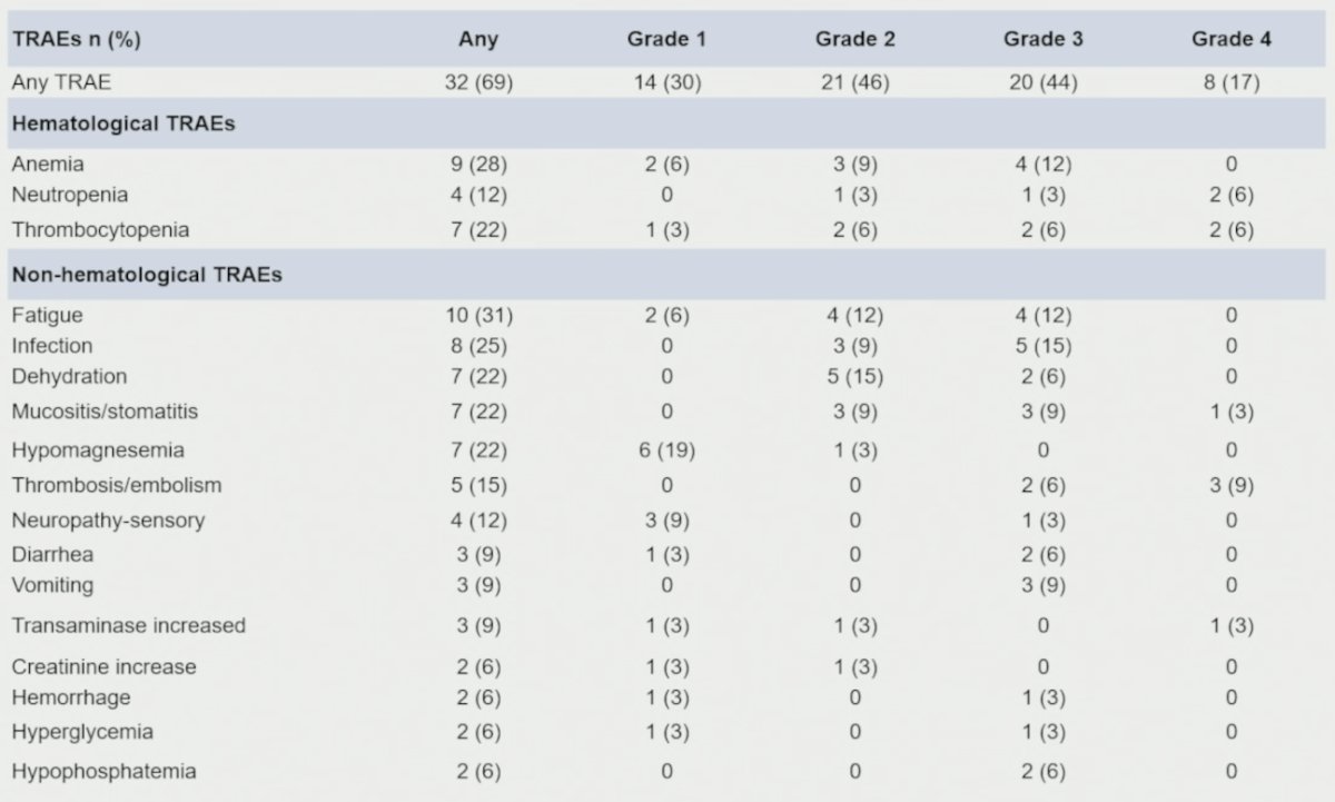 Subsequent systemic therapy was administered to 28 patients (60.9%), and the median number of subsequent treatment lines was 2 (range 1–5). The most common hematologic treatment-related adverse events were anemia (28.1%; grade ≥3 12.5%), thrombocytopenia (21.9%; grade ≥3 12.5%), and neutropenia (12.5%; grade ≥3 9.4%). The most frequent non-hematologic treatment-related adverse events were dehydration (21.9%; grade ≥3 6.2%), diarrhea (9.4%; grade ≥3 6.2%), and catheter-related thrombosis (9.4%; grade ≥3 9.4%). No grade 5 events occurred: