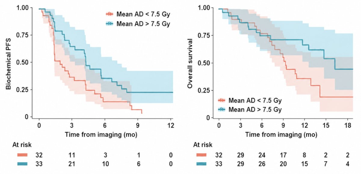 If outcomes vary, the next question is whether lesion phenotype changes the absorbed dose. A higher absorbed dose is associated with longer biochemical progression free survival and overall survival, but phenotype specific dose absorption remains unknown: