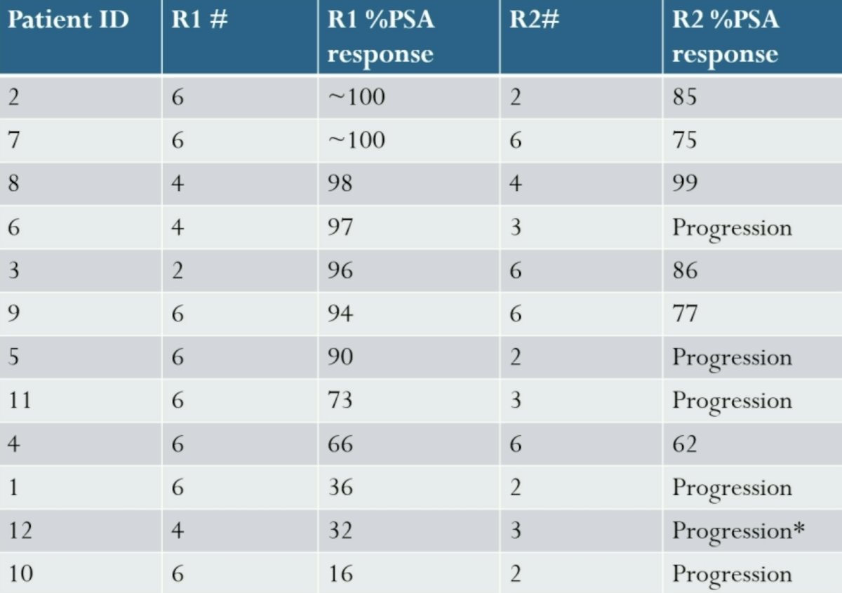 175 patients underwent 177Lu-PSMA-617 radioligand therapy from 2023-2025, out of which 12 underwent rechallenge radioligand therapy. All patients met VISION PSMA PET inclusion criteria for initial and rechallenge radioligand therapy. The median age at the time of rechallenge radioligand therapy was 73.5 years (range: 54-88), and initial treatment involved a median of 6 cycles (range: 2-6):