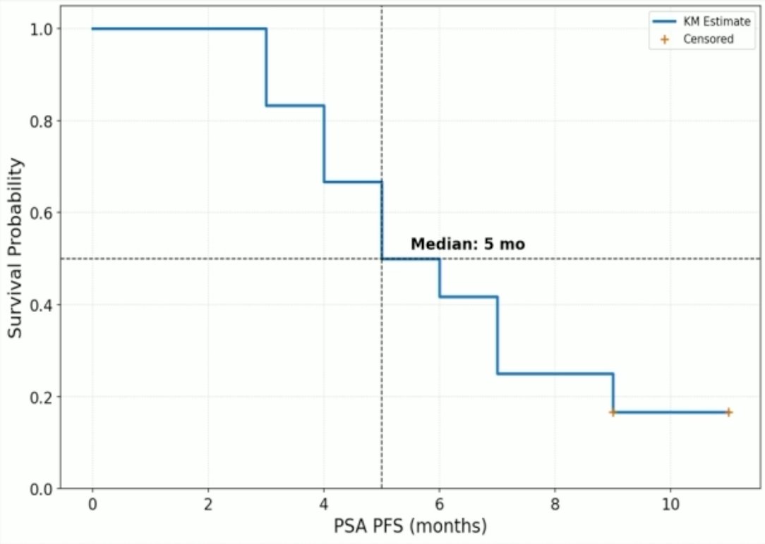 Among the responders with maximum available follow-up, the median PSA progression-free survival was 5 months (range: 2-11):&nbsp;