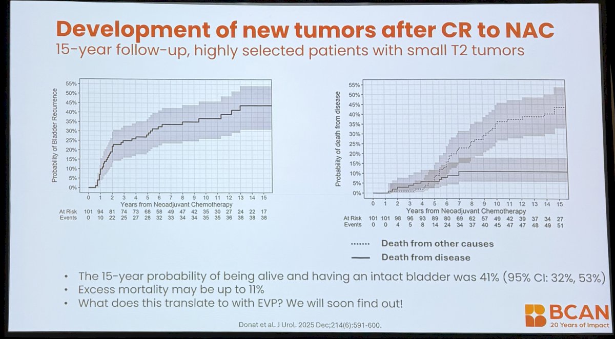 . He noted that excess mortality remained low, at approximately 11%, and posed the question of whether the remarkable responses now being observed with EV plus pembrolizumab could further expand the population eligible for bladder preservation strategies.4